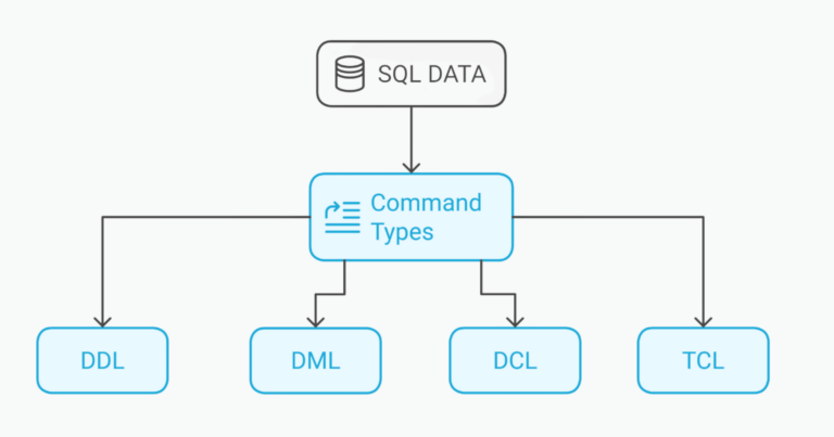 Comandos SQL: a lista de comandos básicos de idioma SQL