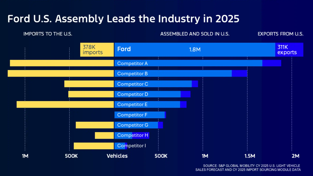 A Ford construiu mais veículos nos EUA do que qualquer outra empresa em 2025