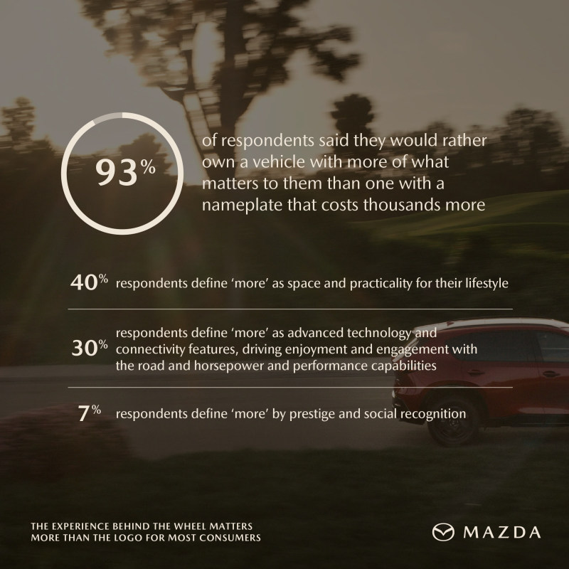 Mazda afirma que os compradores se preocupam mais com os recursos do que com os emblemas de luxo