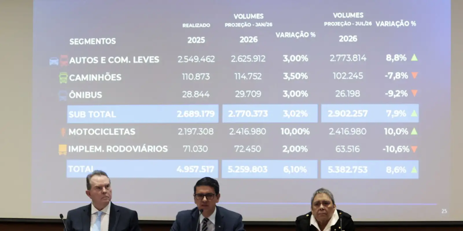 Fenabrave eleva a 8,6% previsão de alta na venda de veículos em 2026