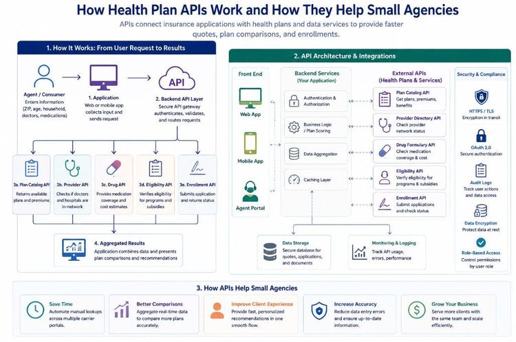 Construindo aplicativos de seguros mais inteligentes: como APIs de planos de saúde podem capacitar pequenas agências