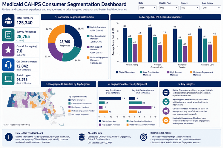 Das respostas da pesquisa às percepções do consumidor: construindo um pipeline de segmentação de consumidores do Medicaid com Python, K-Means e Tableau