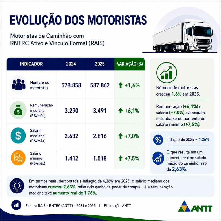 Evolução de Motoristas